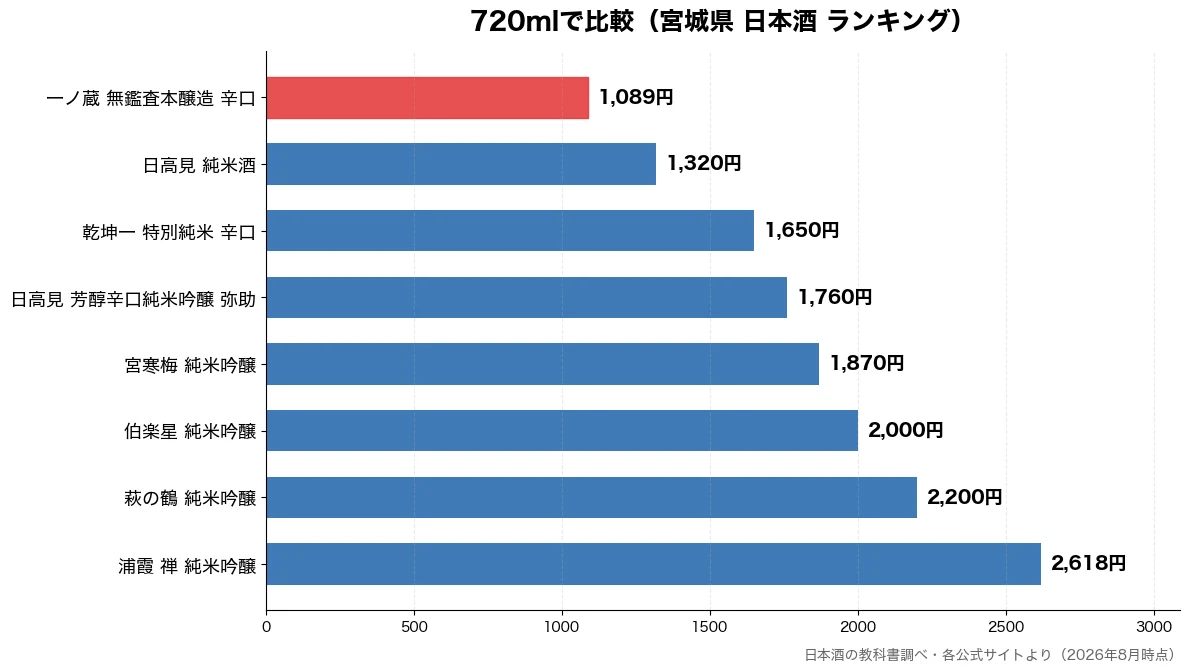 720mlの比較チャート（一ノ蔵 無鑑査本醸造 辛 1,089円・日高見 純米酒 1,320円・乾坤一 特別純米 辛口 1,650円・日高見 芳醇辛口純米吟醸 1,760円）