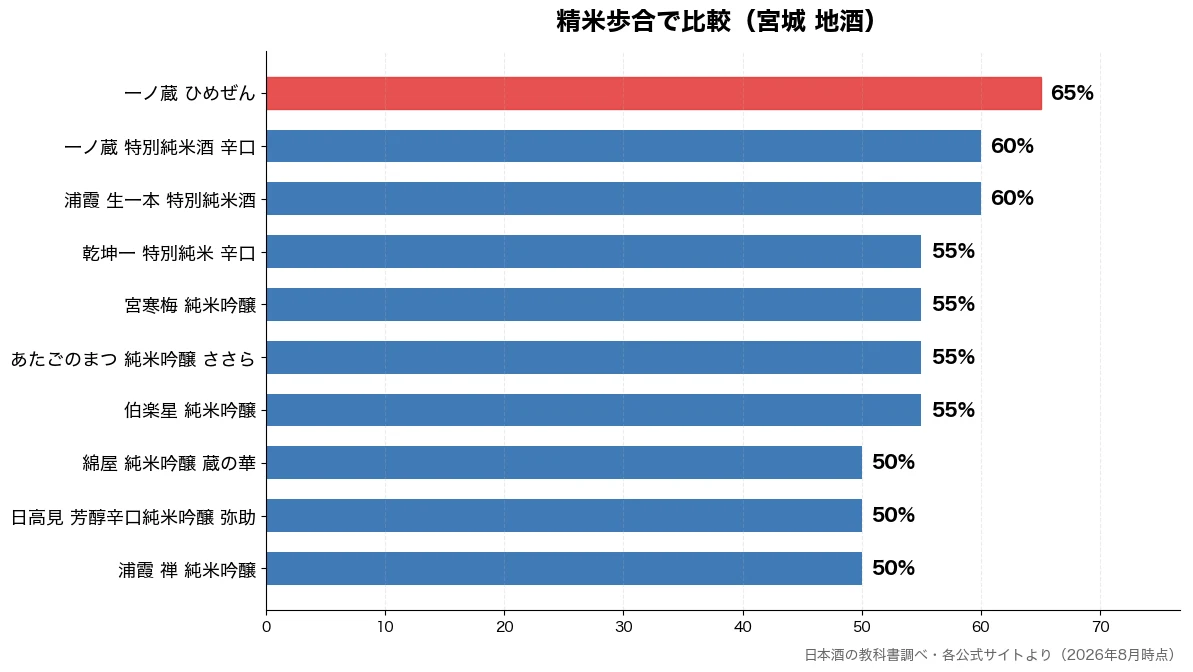 精米歩合の比較チャート（浦霞 禅 純米吟醸 50%・日高見 芳醇辛口純米吟醸 50%・綿屋 純米吟醸 蔵の華 50%・伯楽星 純米吟醸 55%）