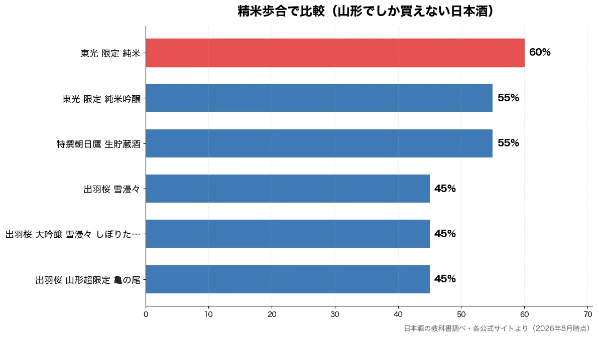 精米歩合の比較チャート（出羽桜 山形超限定 亀の 45%・出羽桜 大吟醸 雪漫々  45%・出羽桜 雪漫々 45%・特撰朝日鷹 生貯蔵酒 55%）
