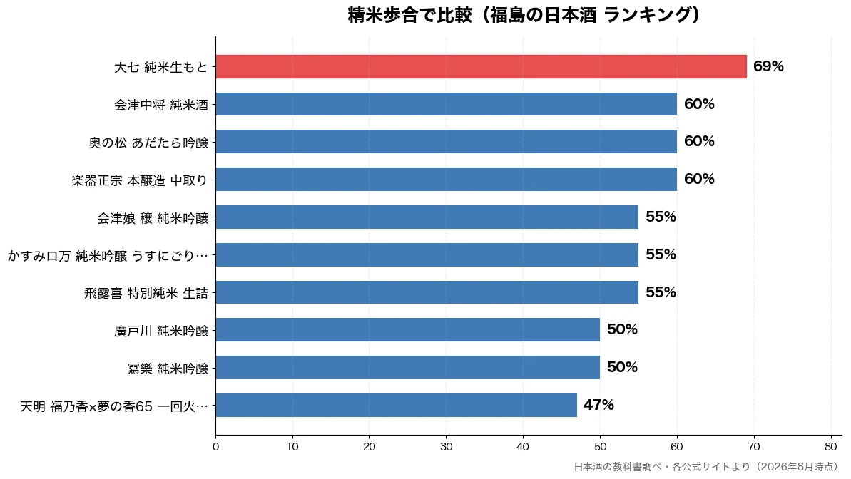 精米歩合の比較チャート（天明 福乃香×夢の香65 47%・冩樂 純米吟醸 50%・廣戸川 純米吟醸 50%・飛露喜 特別純米 生詰 55%）