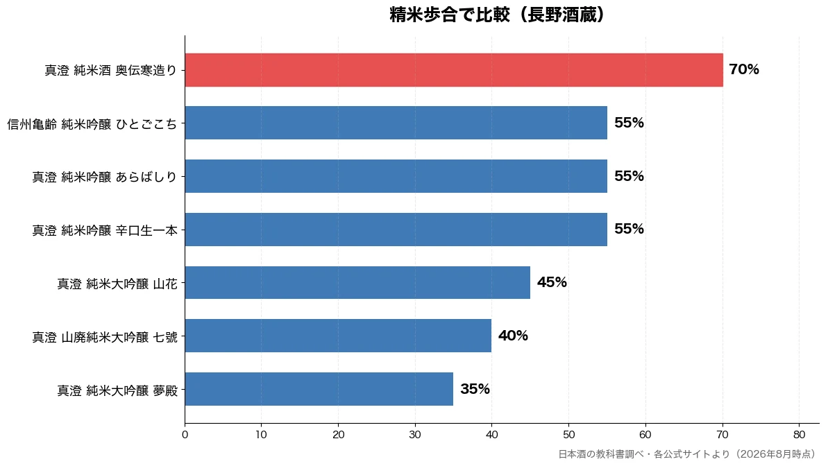 精米歩合の比較チャート(真澄 純米大吟醸 夢殿 35%・真澄 山廃純米大吟醸 七 40%・真澄 純米大吟醸 山花 45%・真澄 純米吟醸 辛口生一 55%)