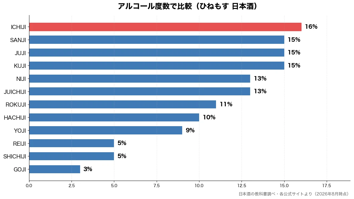 アルコール度数の比較チャート(GOJI 3%・SHICHIJI 5%・REIJI 5%・YOJI 9%)