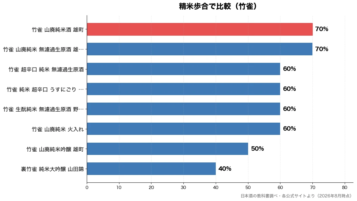精米歩合の比較チャート(裏竹雀 純米大吟醸 山田 40%・竹雀 山廃純米吟醸 雄町 50%・竹雀 山廃純米 火入れ 60%・竹雀 生酛純米 無濾過生 60%)