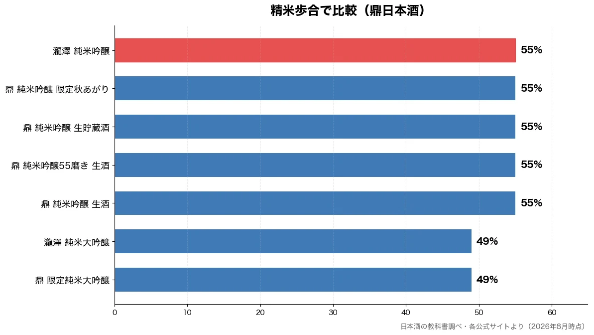 精米歩合の比較チャート（鼎 限定純米大吟醸 49%・瀧澤 純米大吟醸 49%・鼎 純米吟醸 生酒 55%・鼎 純米吟醸55磨き 生 55%）