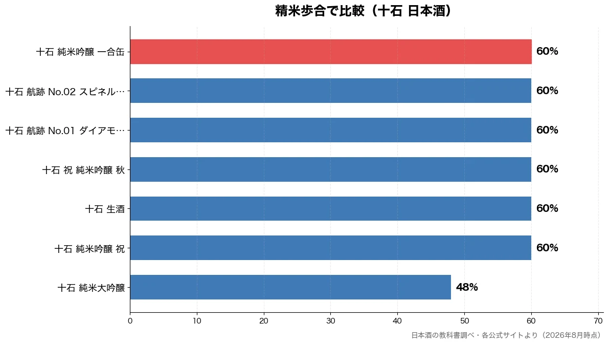 精米歩合の比較チャート（十石 純米大吟醸 48%・十石 純米吟醸 祝 60%・十石 生酒 60%・十石 祝 純米吟醸 秋 60%）