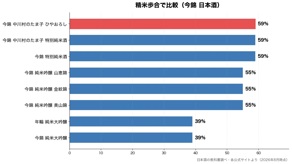精米歩合の比較チャート（今錦 純米大吟醸 39%・年輪 純米大吟醸 39%・今錦 純米吟醸 美山錦 55%・今錦 純米吟醸 金紋錦 55%）