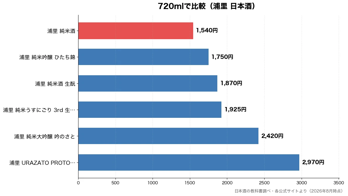 720mlの比較チャート(浦里 純米酒 1,540円・浦里 純米吟醸 ひたち錦 1,750円・浦里 純米酒 生酛 1,870円・浦里 純米うすにごり 3 1,925円)
