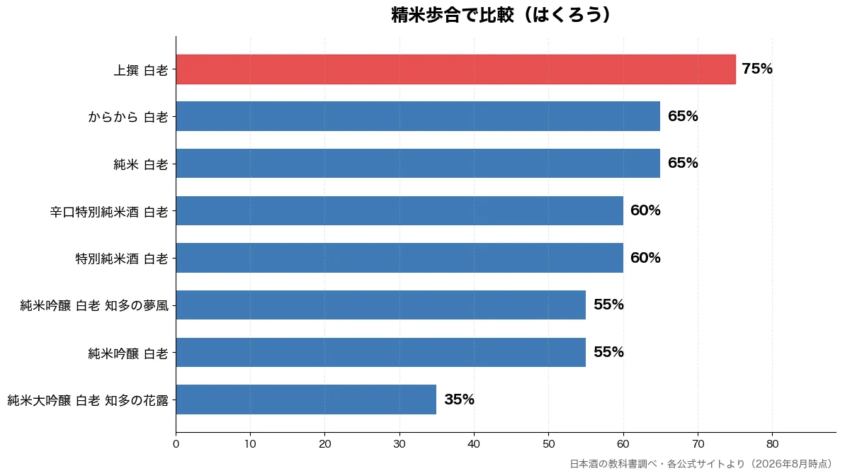 精米歩合の比較チャート(純米大吟醸 白老 知多の 35%・純米吟醸 白老 55%・純米吟醸 白老 知多の夢 55%・特別純米酒 白老 60%)