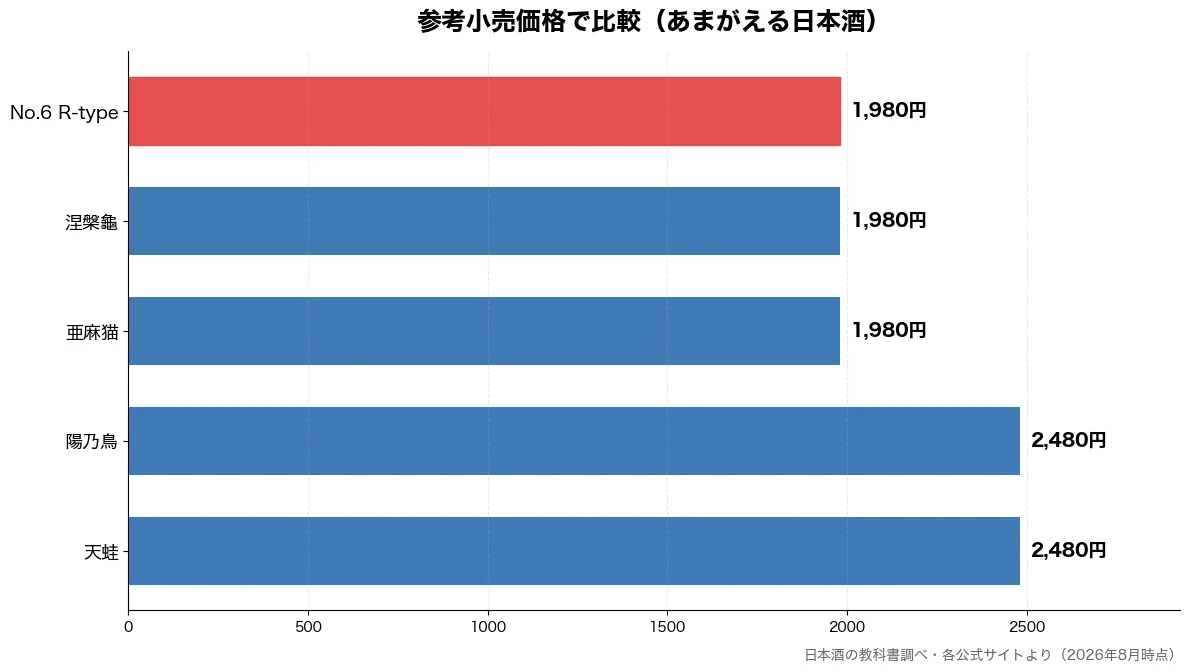 参考小売価格の比較チャート(亜麻猫 1,980円・涅槃龜 1,980円・No.6 R-type 1,980円・天蛙 2,480円)