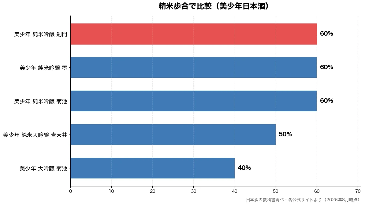 精米歩合の比較チャート(美少年 大吟醸 菊池 40%・美少年 純米大吟醸 青天 50%・美少年 純米吟醸 菊池 60%・美少年 純米吟醸 零 60%)