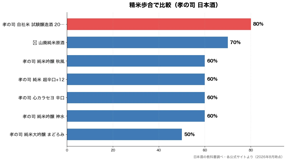 精米歩合の比較チャート(孝の司 純米大吟醸 まど 50%・孝の司 純米吟醸 神水 60%・孝の司 心カラセヨ 辛口 60%・孝の司 純米 超辛口+1 60%)