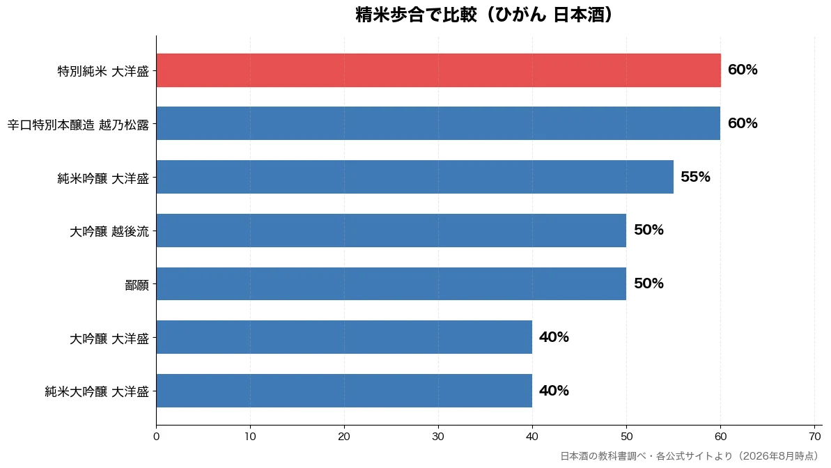 精米歩合の比較チャート(純米大吟醸 大洋盛 40%・大吟醸 大洋盛 40%・鄙願 50%・大吟醸 越後流 50%)