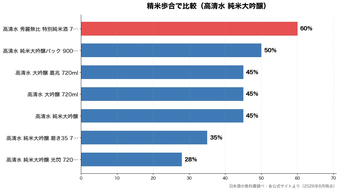 精米歩合の比較チャート（高清水 純米大吟醸 光閃 28%・高清水 純米大吟醸 磨き 35%・高清水 純米大吟醸 45%・高清水 大吟醸 720m 45%）