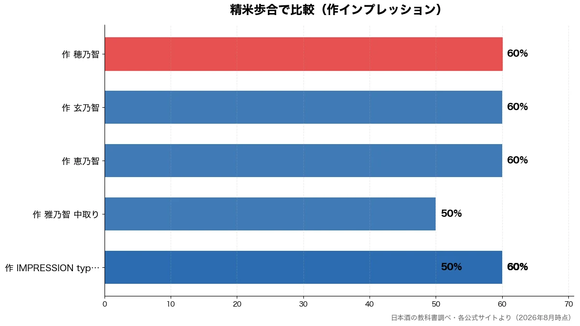 精米歩合の比較チャート（作 IMPRESSION 50%・作 雅乃智 中取り 50%・作 IMPRESSION 60%・作 IMPRESSION 60%）