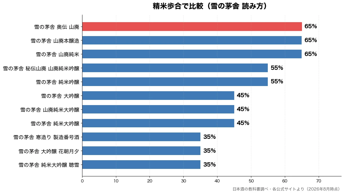 精米歩合の比較チャート（雪の茅舎 純米大吟醸 聴 35%・雪の茅舎 大吟醸 花朝月 35%・雪の茅舎 寒造り 製造番 35%・雪の茅舎 純米大吟醸 45%）