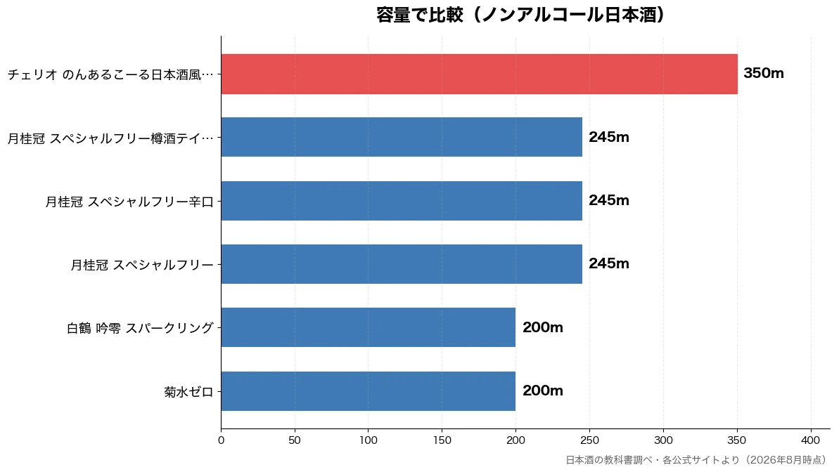 容量の比較チャート（菊水ゼロ 200m・白鶴 吟零 スパークリン 200m・月桂冠 スペシャルフリー 245m・月桂冠 スペシャルフリー 245m）