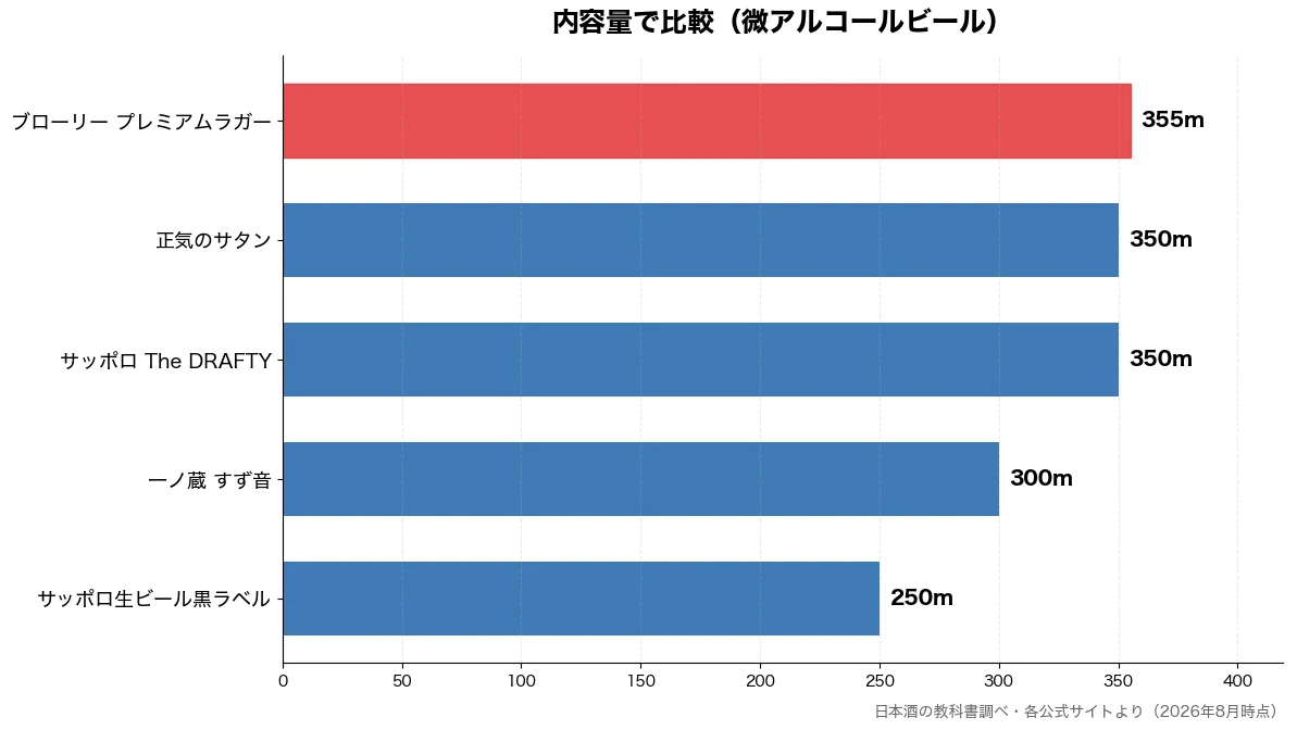 内容量の比較チャート(サッポロ生ビール黒ラベル 250m・一ノ蔵 すず音 300m・サッポロ The DRA 350m・正気のサタン 350m)