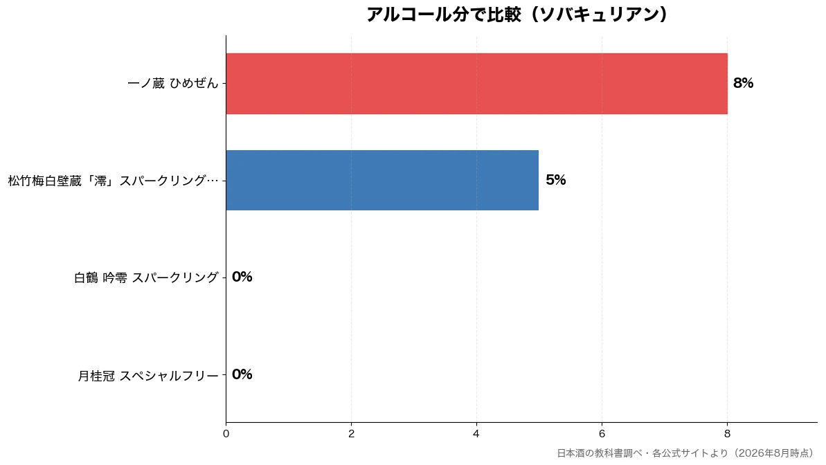 アルコール分の比較チャート(月桂冠 スペシャルフリー 0%・白鶴 吟零 スパークリン 0%・松竹梅白壁蔵「澪」スパー 5%・一ノ蔵 ひめぜん 8%)