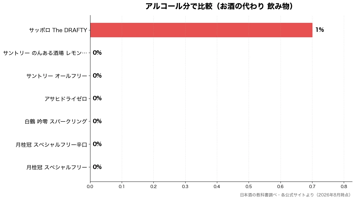 アルコール分の比較チャート（月桂冠 スペシャルフリー 0%・月桂冠 スペシャルフリー 0%・白鶴 吟零 スパークリン 0%・アサヒドライゼロ 0%）