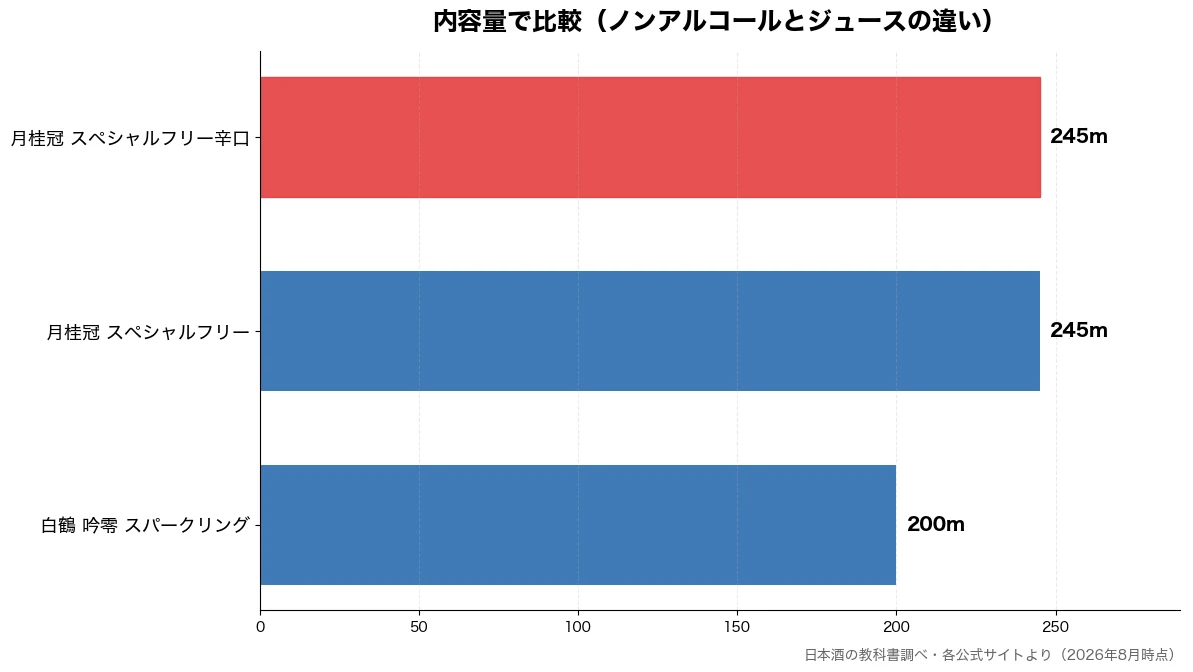 内容量の比較チャート（白鶴 吟零 スパークリン 200m・月桂冠 スペシャルフリー 245m・月桂冠 スペシャルフリー 245m）