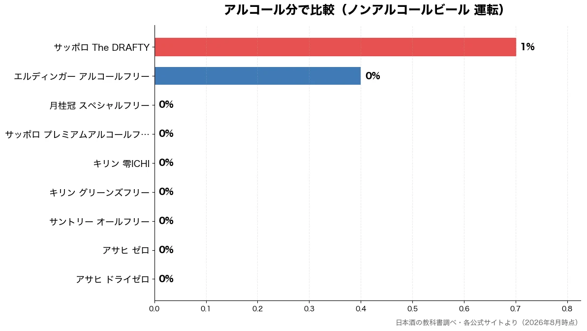 アルコール分の比較チャート(アサヒ ドライゼロ 0%・アサヒ ゼロ 0%・サントリー オールフリー 0%・キリン グリーンズフリー 0%)