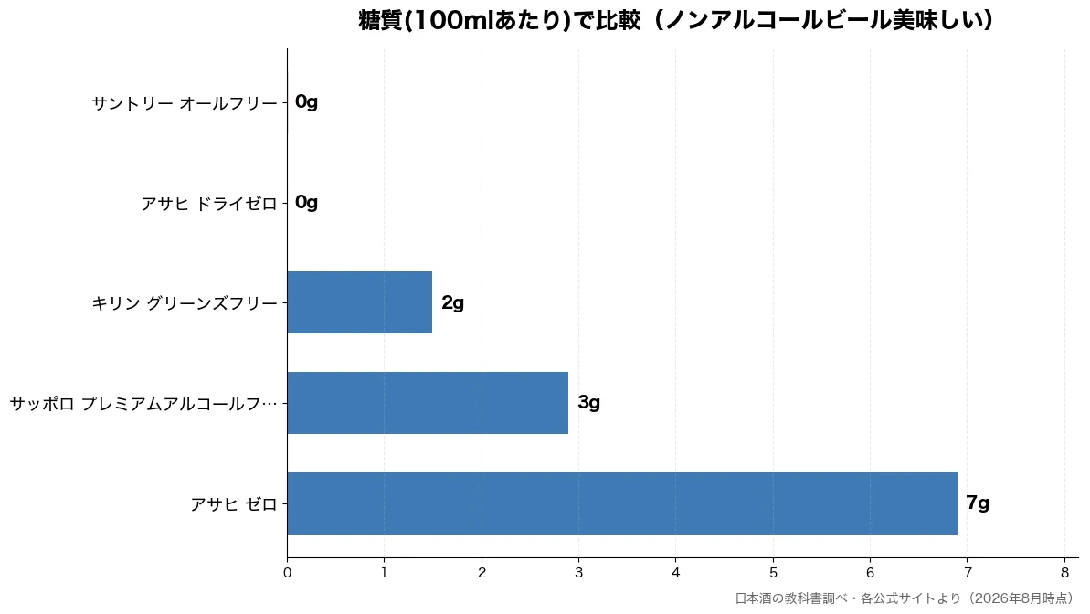 糖質(100mlあたり)の比較チャート(アサヒ ドライゼロ 0g・サントリー オールフリー 0g・キリン グリーンズフリー 2g・サッポロ プレミアムアル 3g)