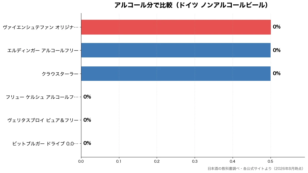 アルコール分の比較チャート(ビットブルガー ドライブ 0%・ヴェリタスブロイ ピュア 0%・フリュー ケルシュ アル 0%・クラウスターラー 0%)