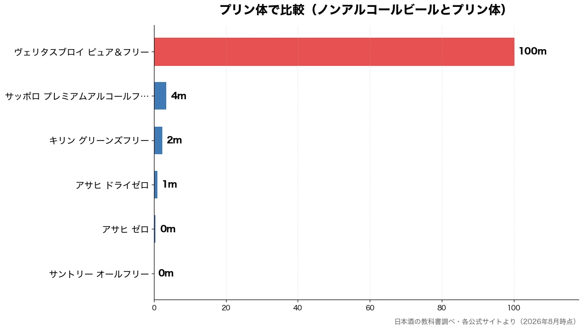 プリン体の比較チャート(サントリー オールフリー 0m・アサヒ ゼロ 0m・アサヒ ドライゼロ 1m・キリン グリーンズフリー 2m)