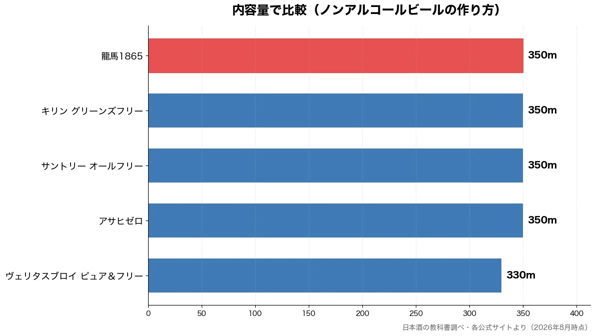 内容量の比較チャート(ヴェリタスブロイ ピュア 330m・アサヒゼロ 350m・サントリー オールフリー 350m・キリン グリーンズフリー 350m)