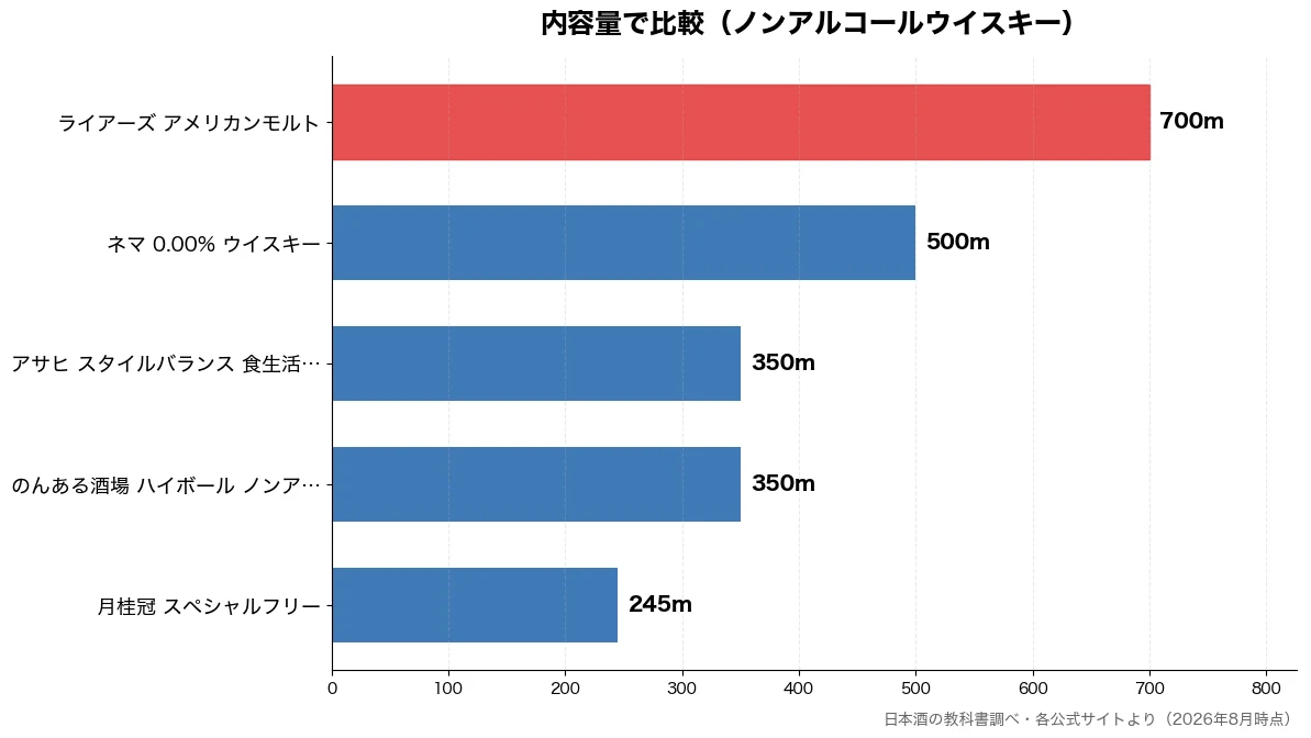 内容量の比較チャート(月桂冠 スペシャルフリー 245m・のんある酒場 ハイボール 350m・アサヒ スタイルバランス 350m・ネマ 0.00% ウイス 500m)