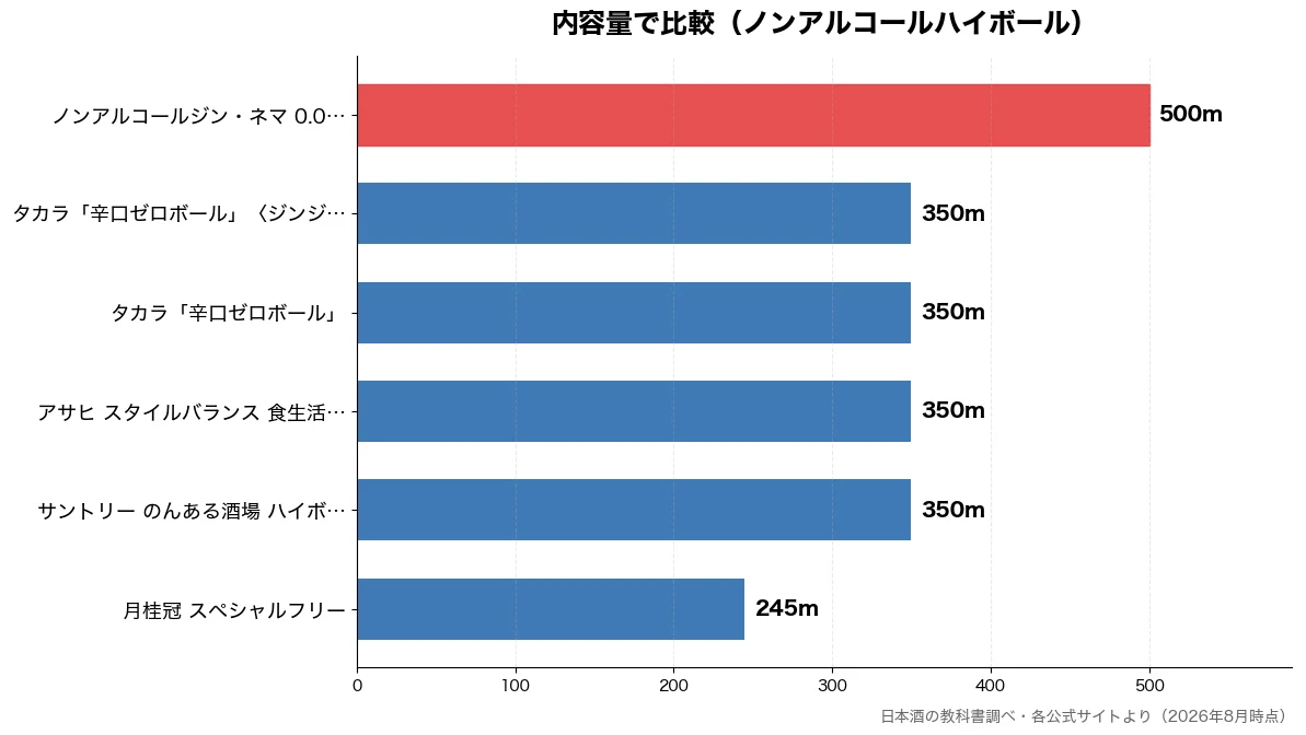内容量の比較チャート（月桂冠 スペシャルフリー 245m・サントリー のんある酒場 350m・アサヒ スタイルバランス 350m・タカラ「辛口ゼロボール」 350m）