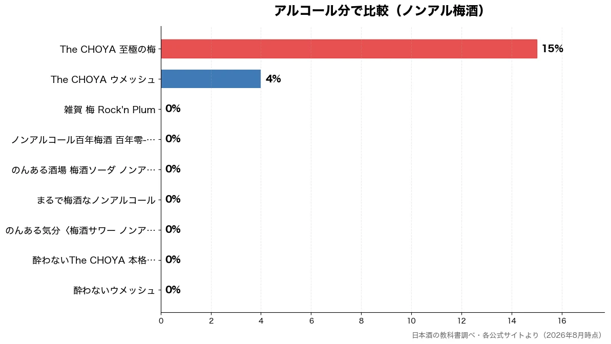 アルコール分の比較チャート(酔わないウメッシュ 0%・酔わないThe CHOY 0%・のんある気分〈梅酒サワー 0%・まるで梅酒なノンアルコー 0%)