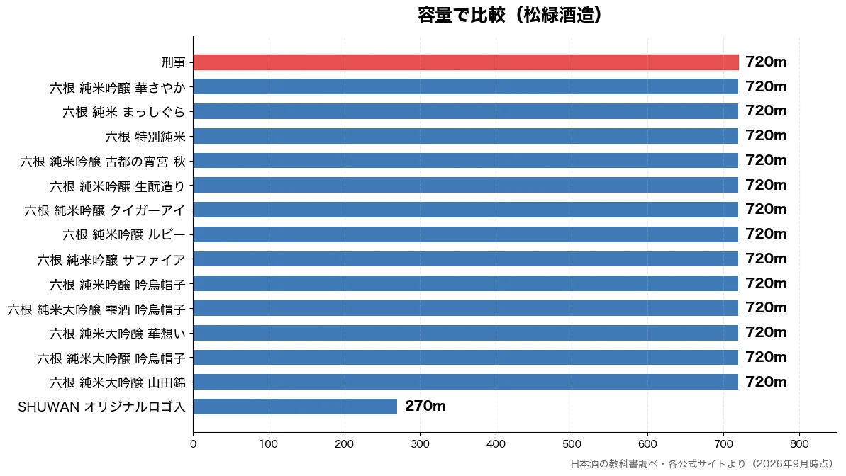 容量の比較チャート（SHUWAN オリジナル 270m・六根 純米大吟醸 山田錦 720m・六根 純米大吟醸 吟烏帽 720m・六根 純米大吟醸 華想い 720m）