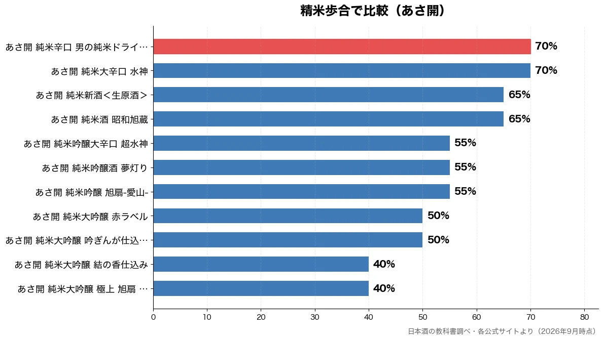精米歩合の比較チャート(あさ開 純米大吟醸 極上 40%・あさ開 純米大吟醸 結の 40%・あさ開 純米大吟醸 吟ぎ 50%・あさ開 純米大吟醸 赤ラ 50%)