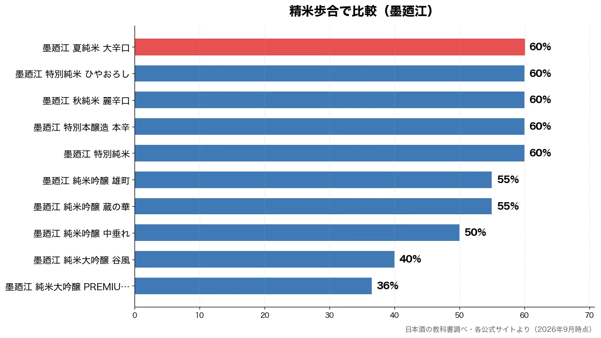 精米歩合の比較チャート（墨廼江 純米大吟醸 PR 36%・墨廼江 純米大吟醸 谷風 40%・墨廼江 純米吟醸 中垂れ 50%・墨廼江 純米吟醸 蔵の華 55%）