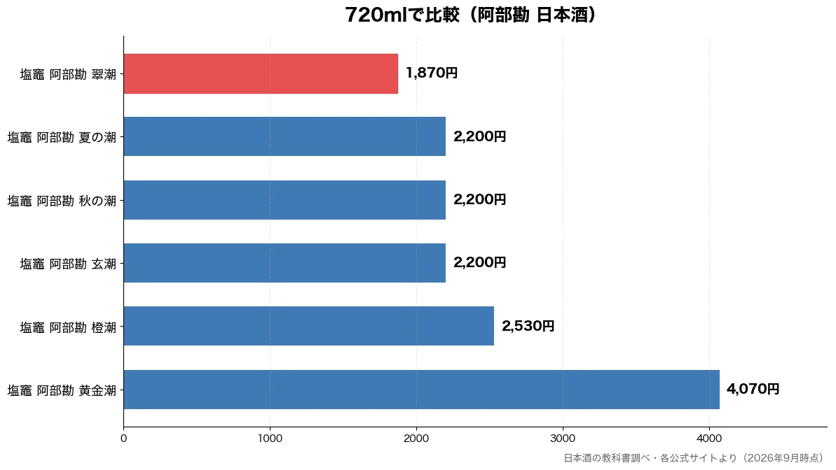 720mlの比較チャート（塩竈 阿部勘 翠潮 1,870円・塩竈 阿部勘 玄潮 2,200円・塩竈 阿部勘 秋の潮 2,200円・塩竈 阿部勘 夏の潮 2,200円）