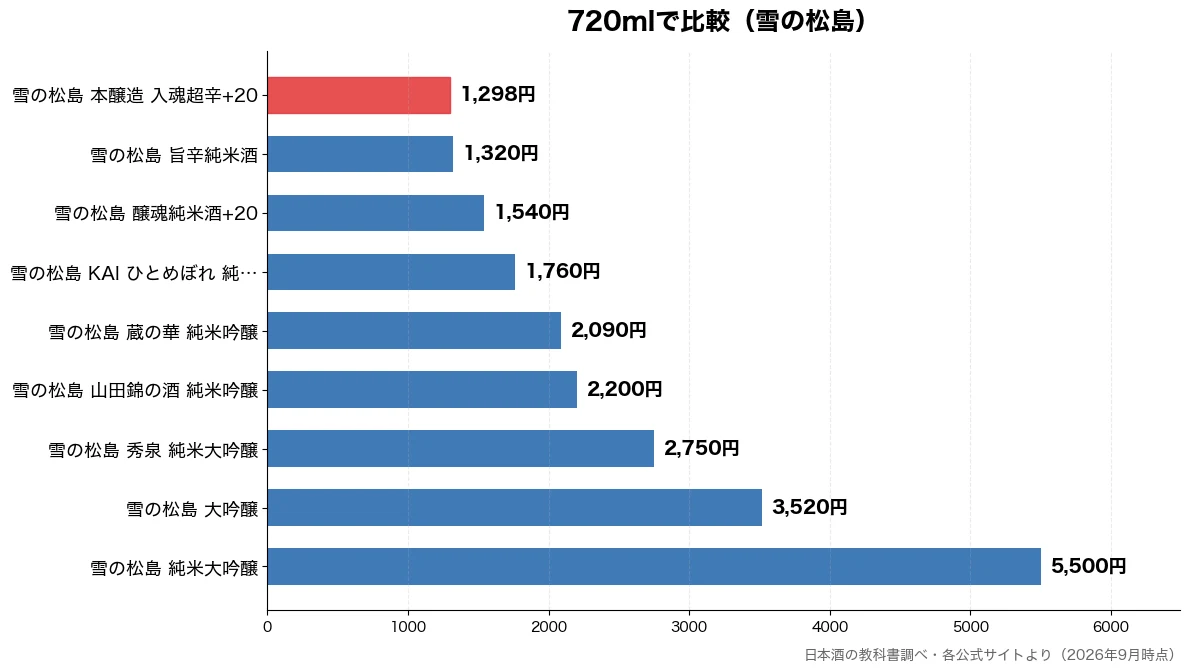 720mlの比較チャート(雪の松島 本醸造 入魂超 1,298円・雪の松島 旨辛純米酒 1,320円・雪の松島 醸魂純米酒+2 1,540円・雪の松島 KAI ひとめ 1,760円)