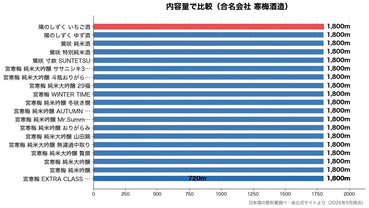 内容量の比較チャート(宮寒梅 EXTRA CL 720m・宮寒梅 純米吟醸 1,800m・宮寒梅 純米大吟醸 1,800m・宮寒梅 純米大吟醸 贅撰 1,800m)