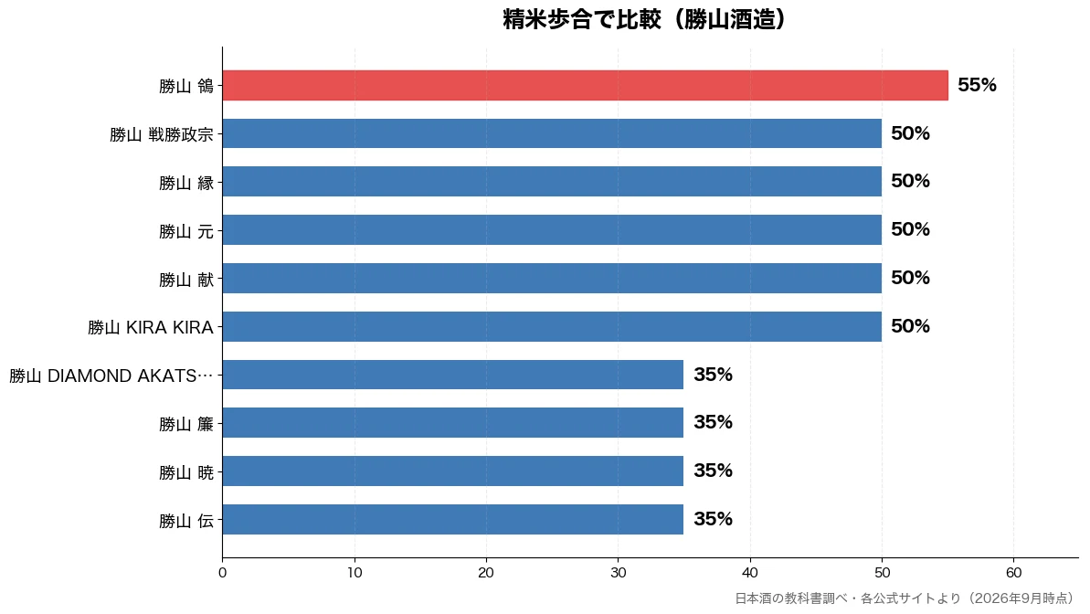 精米歩合の比較チャート（勝山 伝 35%・勝山 暁 35%・勝山 簾 35%・勝山 DIAMOND A 35%）