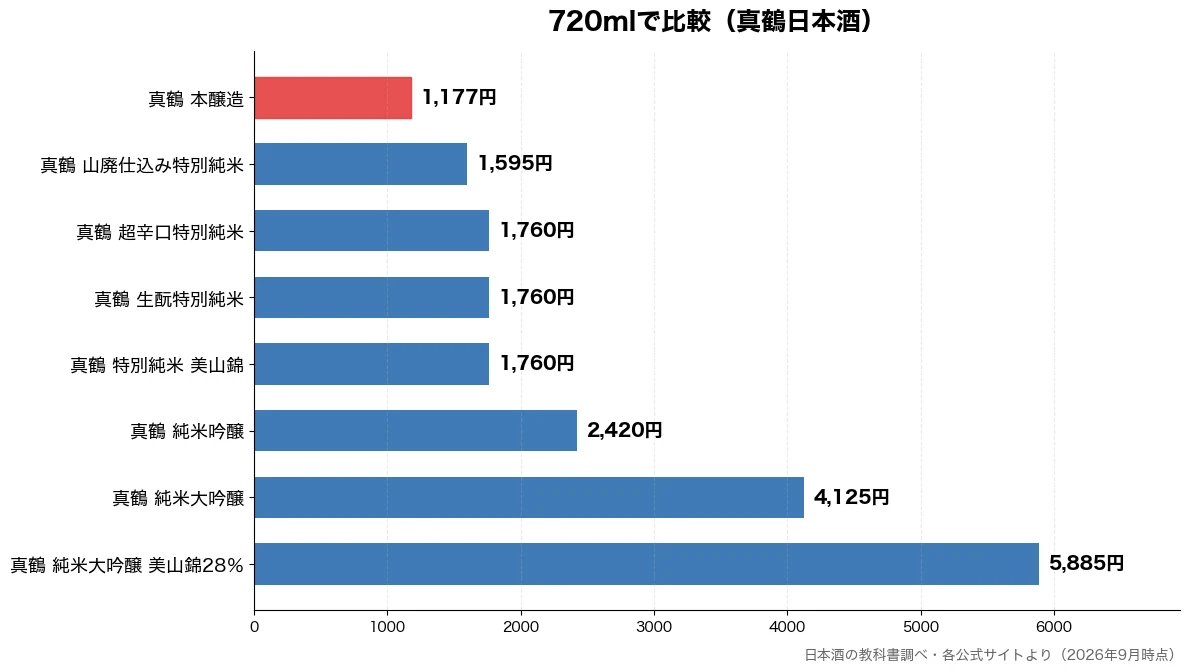720mlの比較チャート（真鶴 本醸造 1,177円・真鶴 山廃仕込み特別純米 1,595円・真鶴 特別純米 美山錦 1,760円・真鶴 生酛特別純米 1,760円）