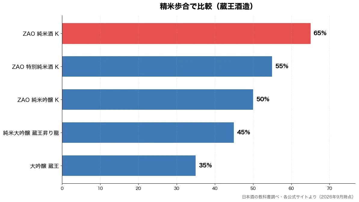精米歩合の比較チャート(大吟醸 蔵王 35%・純米大吟醸 蔵王昇り龍 45%・ZAO 純米吟醸 K 50%・ZAO 特別純米酒 K 55%)