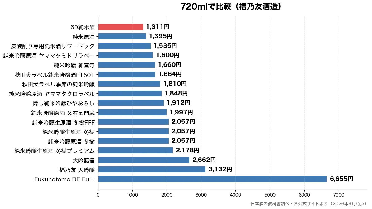 720mlの比較チャート(60純米酒 1,311円・純米原酒 1,395円・炭酸割り専用純米酒サワー 1,535円・純米吟醸原酒 ヤママタミ 1,600円)