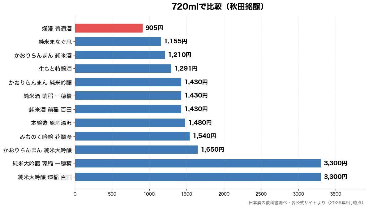 720mlの比較チャート(爛漫 普通酒 905円・純米まなぐ凧 1,155円・かおりらんまん 純米酒 1,210円・生もと特醸酒 1,291円)