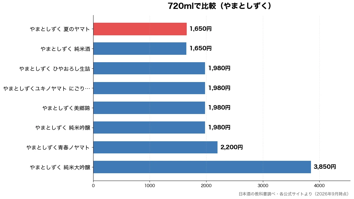 720mlの比較チャート(やまとしずく 純米酒 1,650円・やまとしずく 夏のヤマト 1,650円・やまとしずく 純米吟醸 1,980円・やまとしずく美郷錦 1,980円)