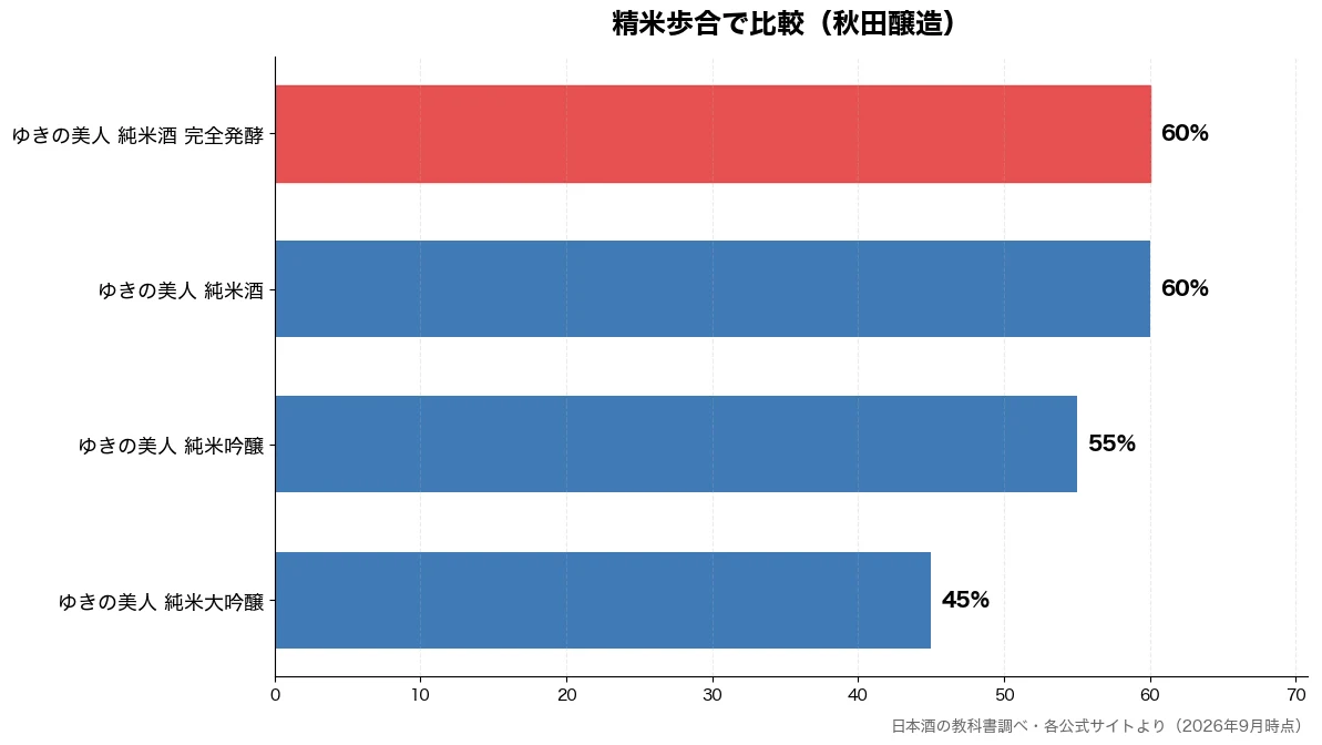 精米歩合の比較チャート（ゆきの美人 純米大吟醸 45%・ゆきの美人 純米吟醸 55%・ゆきの美人 純米酒 60%・ゆきの美人 純米酒 完全 60%）