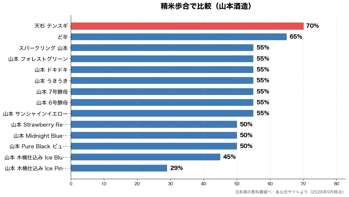精米歩合の比較チャート（山本 木桶仕込み Ice 29%・山本 木桶仕込み Ice 45%・山本 Pure Blac 50%・山本 Midnight  50%）