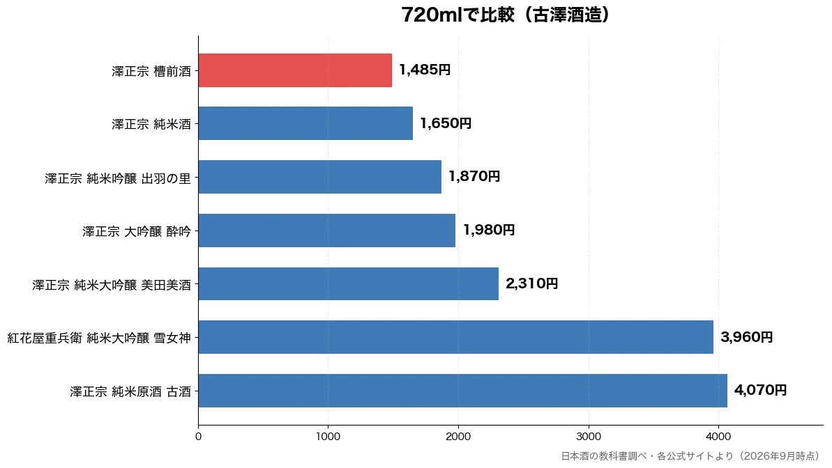 720mlの比較チャート（澤正宗 槽前酒 1,485円・澤正宗 純米酒 1,650円・澤正宗 純米吟醸 出羽の 1,870円・澤正宗 大吟醸 酔吟 1,980円）