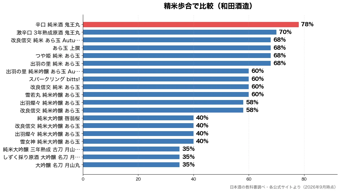 精米歩合の比較チャート（大吟醸 名刀 月山丸 35%・しずく採り原酒 大吟醸  35%・純米大吟醸 三年熟成 古 35%・雪女神 純米大吟醸 あら 40%）