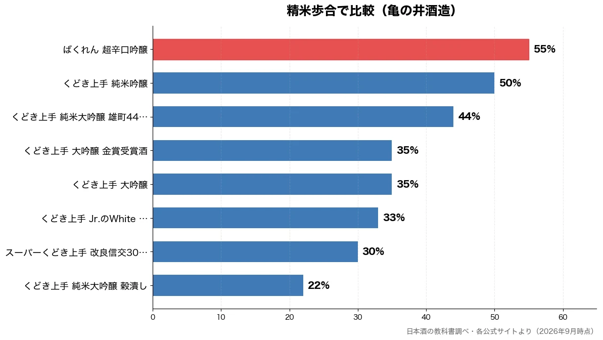 精米歩合の比較チャート(くどき上手 純米大吟醸 22%・スーパーくどき上手 改良 30%・くどき上手 Jr.のWh 33%・くどき上手 大吟醸 35%)