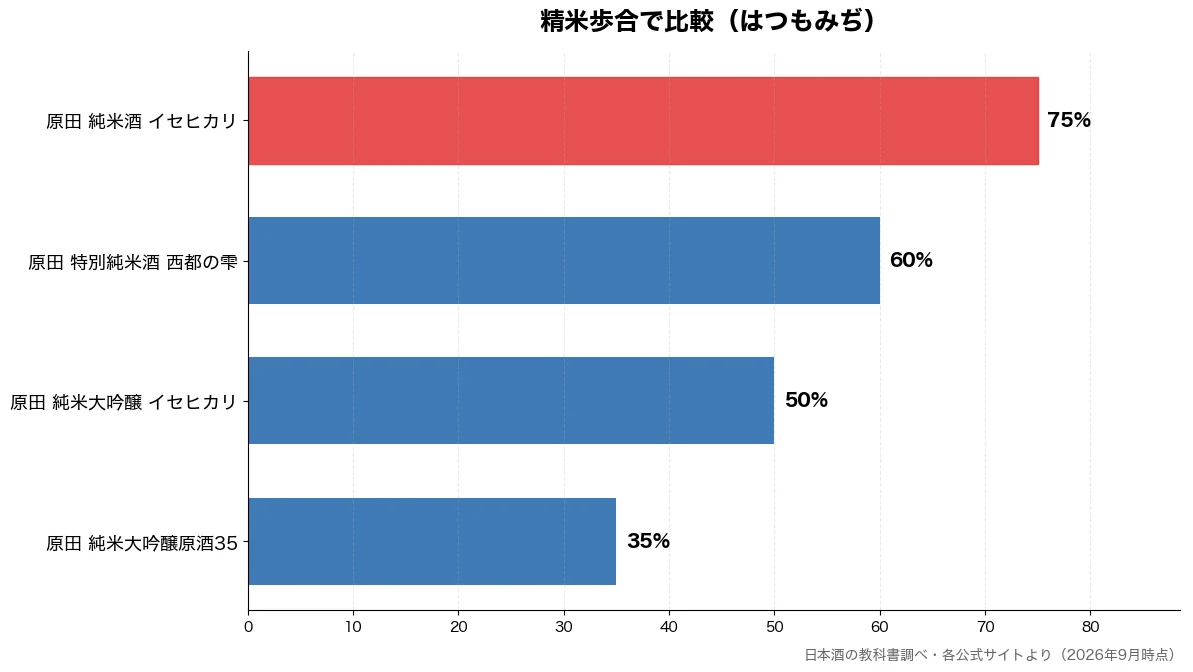 精米歩合の比較チャート（原田 純米大吟醸原酒35 35%・原田 純米大吟醸 イセヒ 50%・原田 特別純米酒 西都の 60%・原田 純米酒 イセヒカリ 75%）